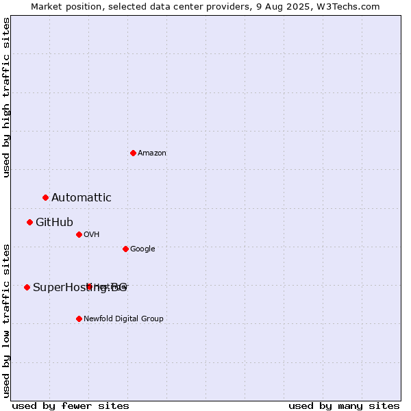 Market position of Automattic vs. GitHub vs. SuperHosting.BG