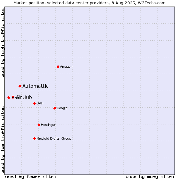 Market position of Automattic vs. GitHub vs. SH.cz