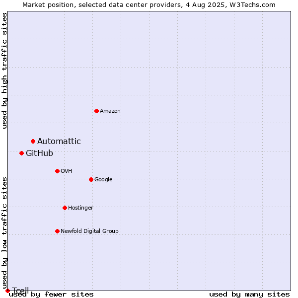 Market position of Automattic vs. GitHub vs. Tcell