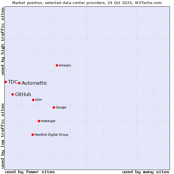 Market position of Automattic vs. GitHub vs. TDC