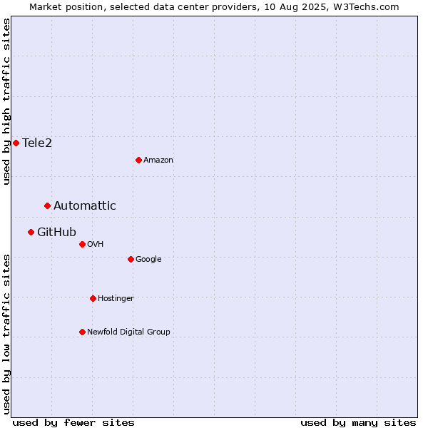 Market position of Automattic vs. GitHub vs. Tele2
