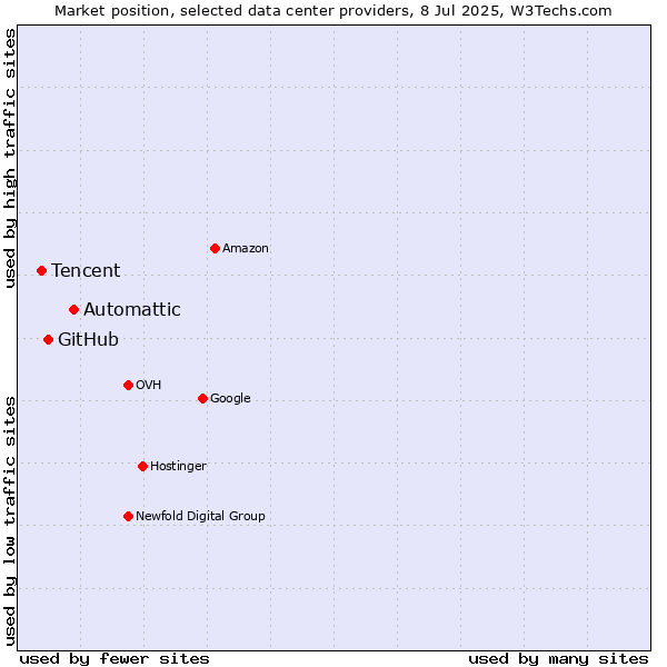 Market position of Automattic vs. GitHub vs. Tencent