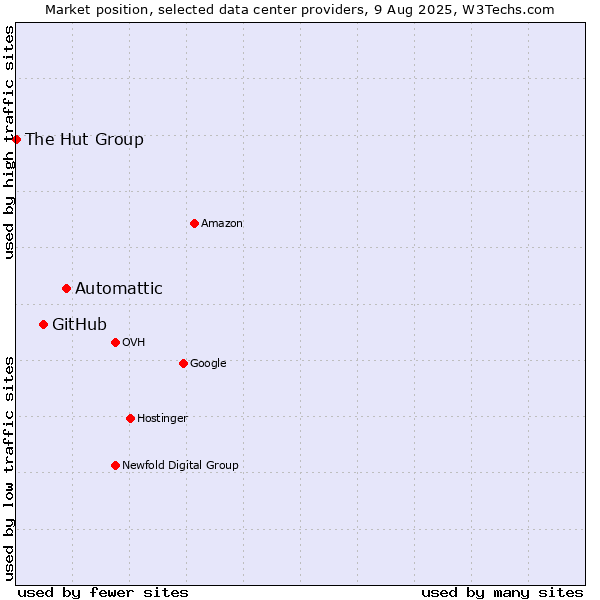 Market position of Automattic vs. GitHub vs. The Hut Group