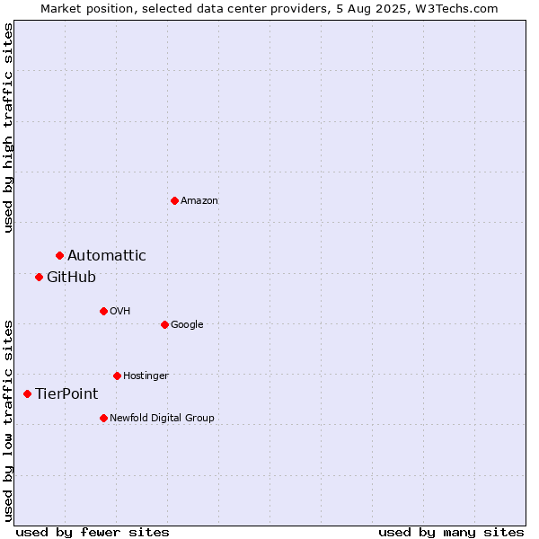 Market position of Automattic vs. GitHub vs. TierPoint