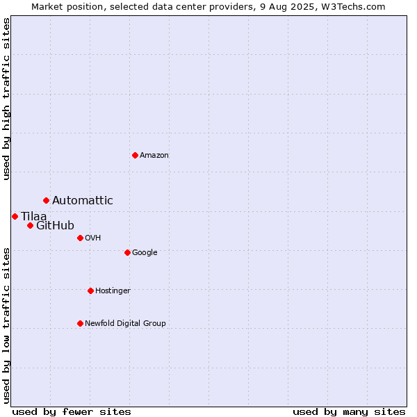 Market position of Automattic vs. GitHub vs. Tilaa