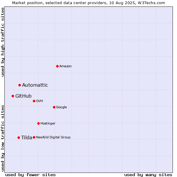 Market position of Automattic vs. Tilda vs. GitHub