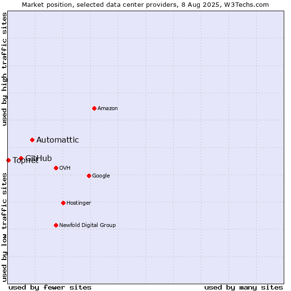 Market position of Automattic vs. GitHub vs. Topnet