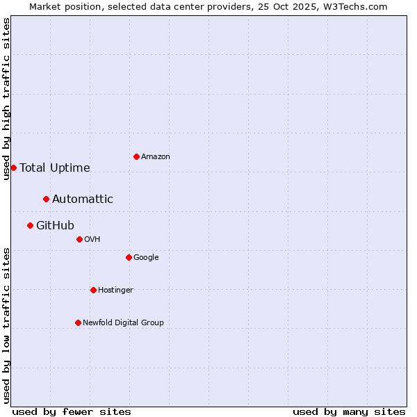 Market position of Automattic vs. GitHub vs. Total Uptime