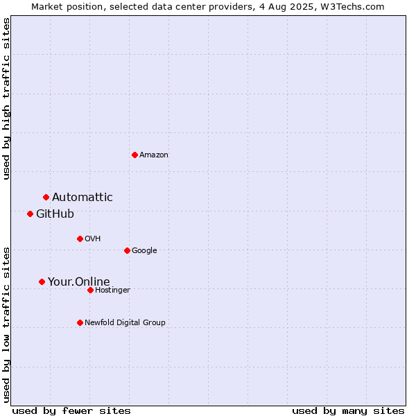 Market position of Automattic vs. Your.Online vs. GitHub