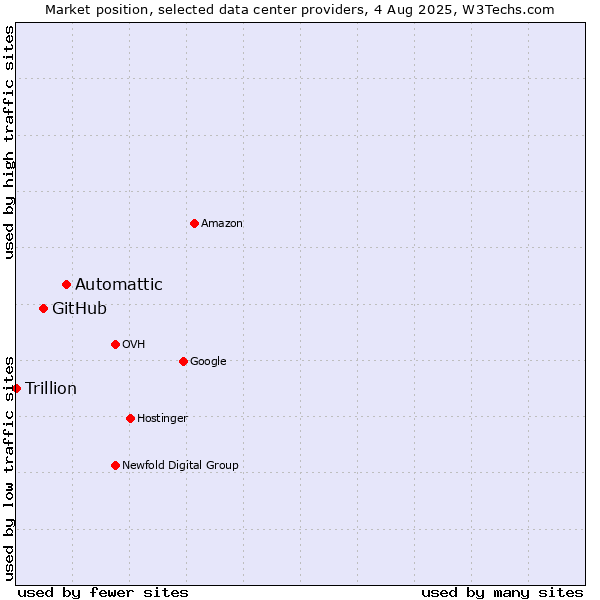 Market position of Automattic vs. GitHub vs. Trillion