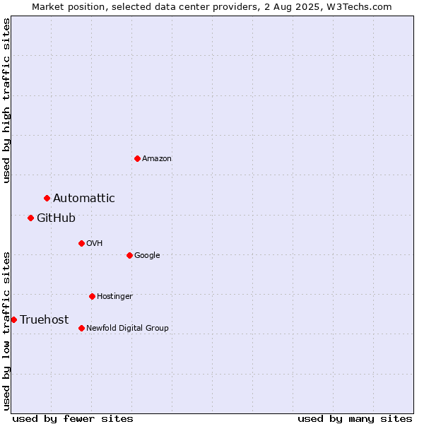 Market position of Automattic vs. GitHub vs. Truehost