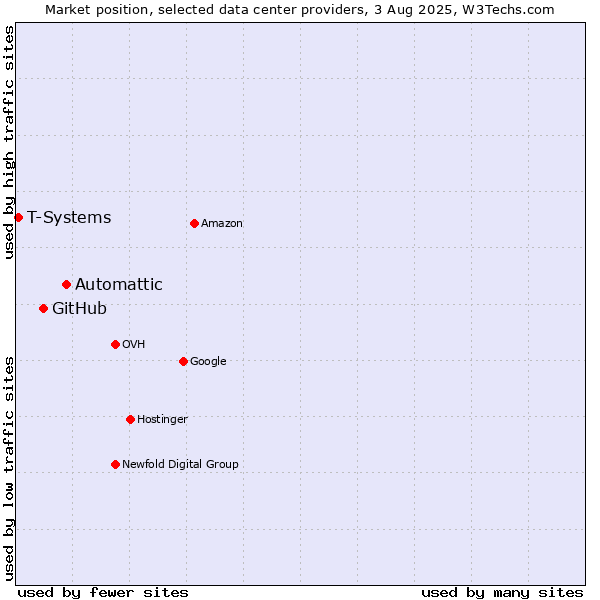 Market position of Automattic vs. GitHub vs. T-Systems