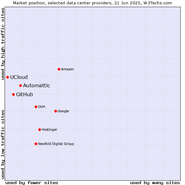 Market position of Automattic vs. GitHub vs. UCloud