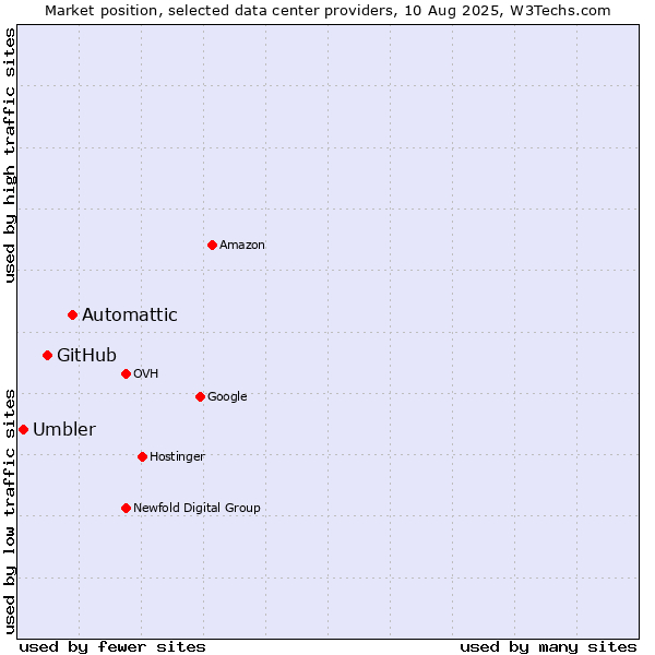 Market position of Automattic vs. GitHub vs. Umbler