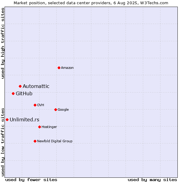 Market position of Automattic vs. GitHub vs. Unlimited.rs