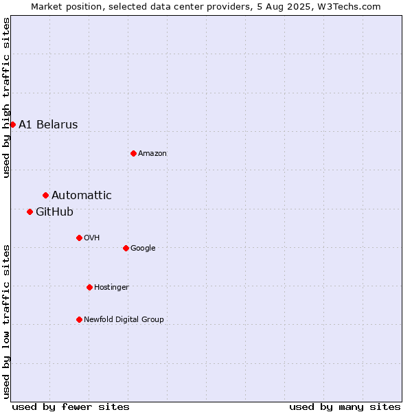 Market position of Automattic vs. GitHub vs. A1 Belarus