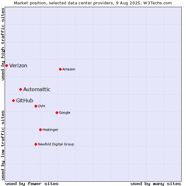 Market position of Automattic vs. GitHub vs. Verizon