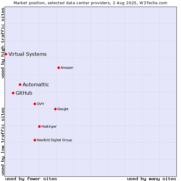 Market position of Automattic vs. GitHub vs. Virtual Systems