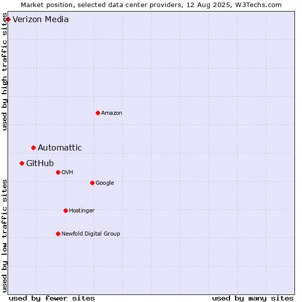 Market position of Automattic vs. GitHub vs. Verizon Media