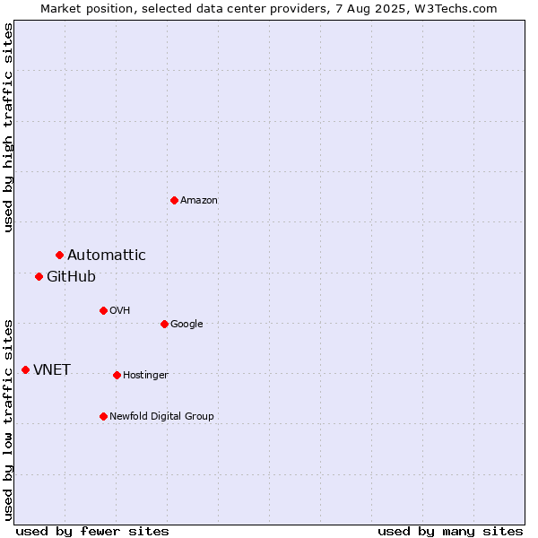 Market position of Automattic vs. GitHub vs. VNET