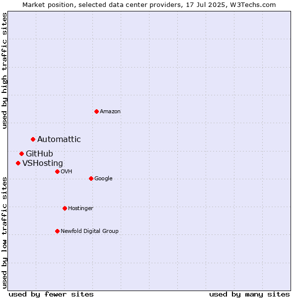 Market position of Automattic vs. GitHub vs. VSHosting