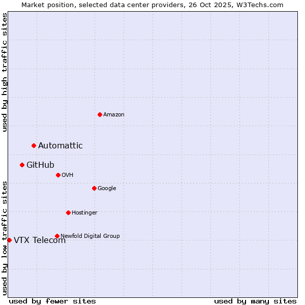 Market position of Automattic vs. GitHub vs. VTX Telecom