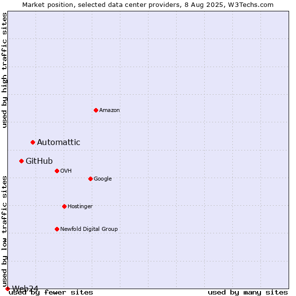 Market position of Automattic vs. GitHub vs. Web24