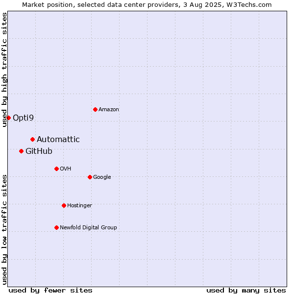Market position of Automattic vs. GitHub vs. Opti9