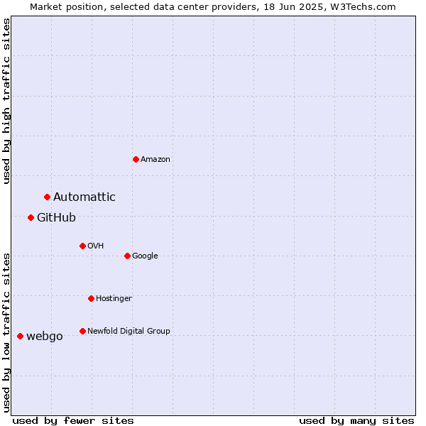 Market position of Automattic vs. GitHub vs. webgo