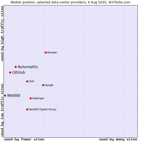 Market position of Automattic vs. GitHub vs. WebNX
