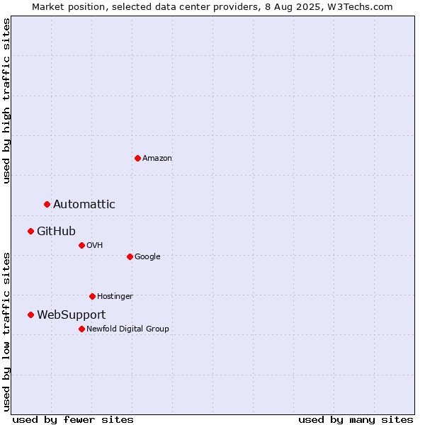 Market position of Automattic vs. WebSupport vs. GitHub