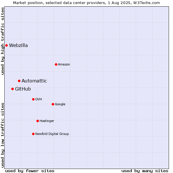 Market position of Automattic vs. GitHub vs. Webzilla