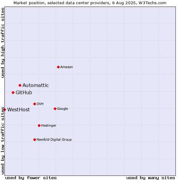 Market position of Automattic vs. GitHub vs. WestHost