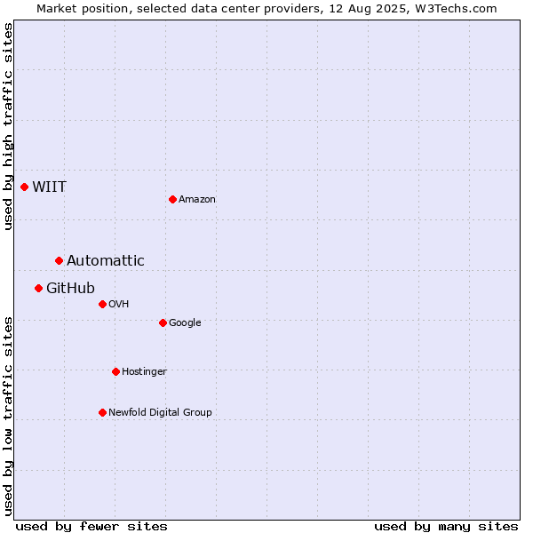 Market position of Automattic vs. GitHub vs. WIIT