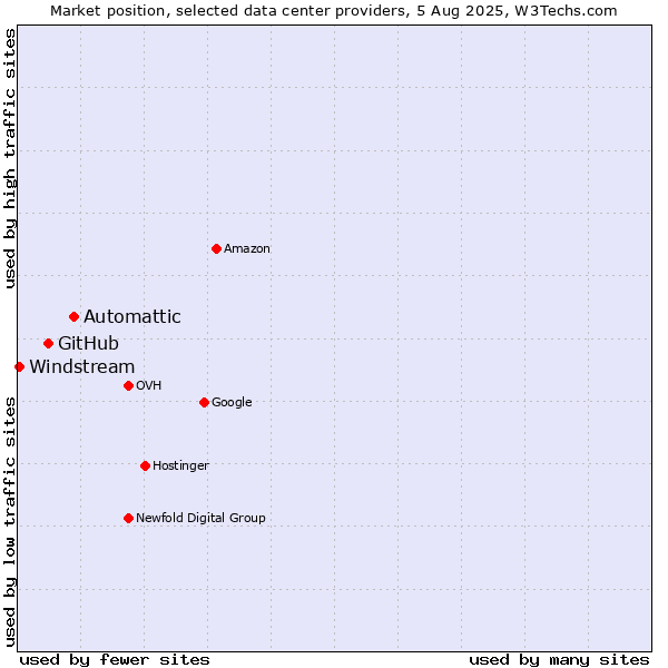 Market position of Automattic vs. GitHub vs. Windstream