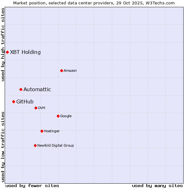 Market position of Automattic vs. GitHub vs. XBT Holding