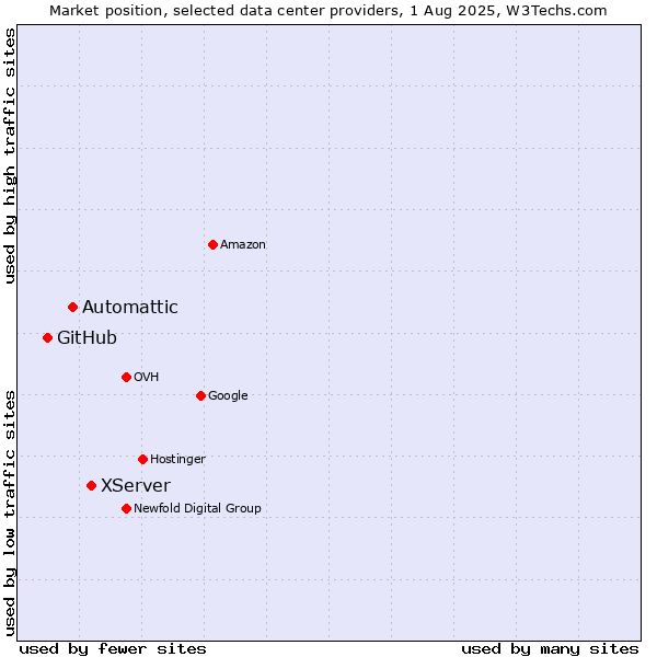 Market position of XServer vs. Automattic vs. GitHub