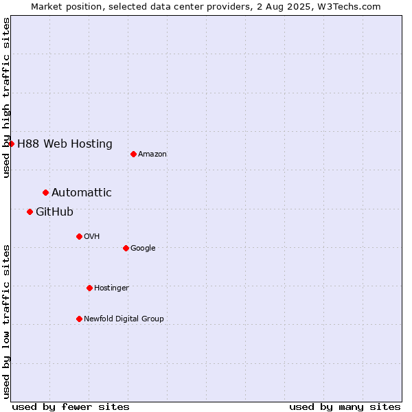 Market position of Automattic vs. GitHub vs. H88 Web Hosting