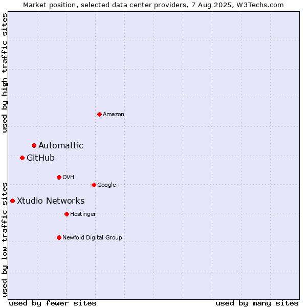 Market position of Automattic vs. GitHub vs. Xtudio Networks