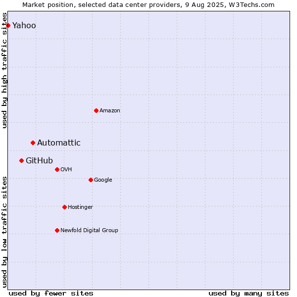 Market position of Automattic vs. GitHub vs. Yahoo