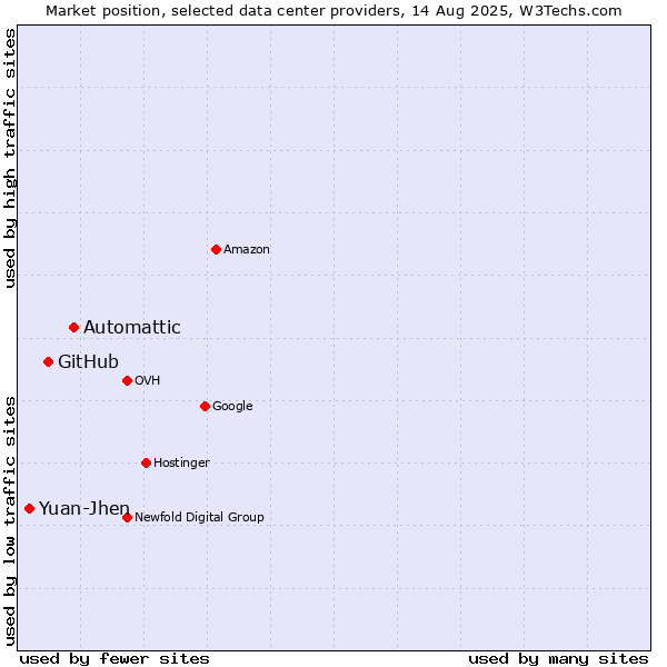 Market position of Automattic vs. GitHub vs. Yuan-Jhen