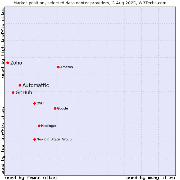 Market position of Automattic vs. GitHub vs. Zoho