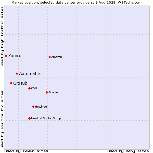 Market position of Automattic vs. GitHub vs. Zomro