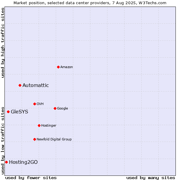 Market position of Automattic vs. GleSYS vs. Hosting2GO