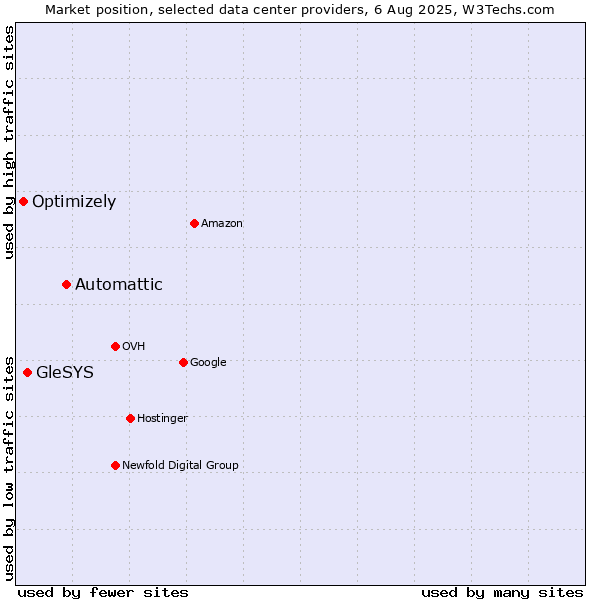 Market position of Automattic vs. GleSYS vs. Optimizely