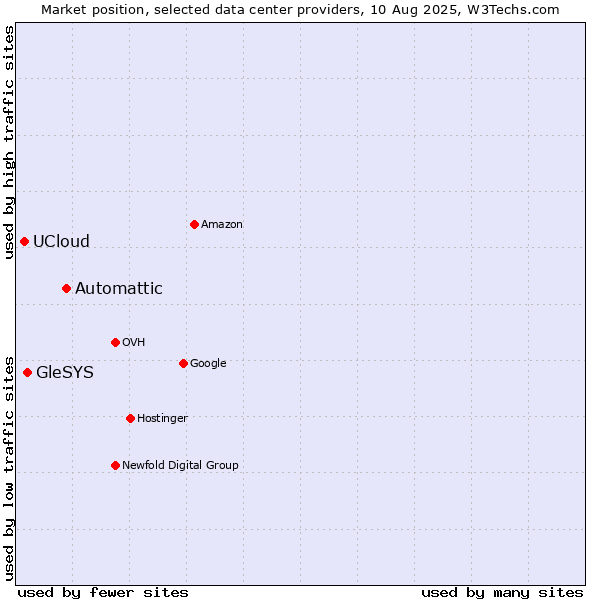Market position of Automattic vs. GleSYS vs. UCloud