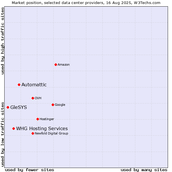 Market position of Automattic vs. WHG Hosting Services vs. GleSYS