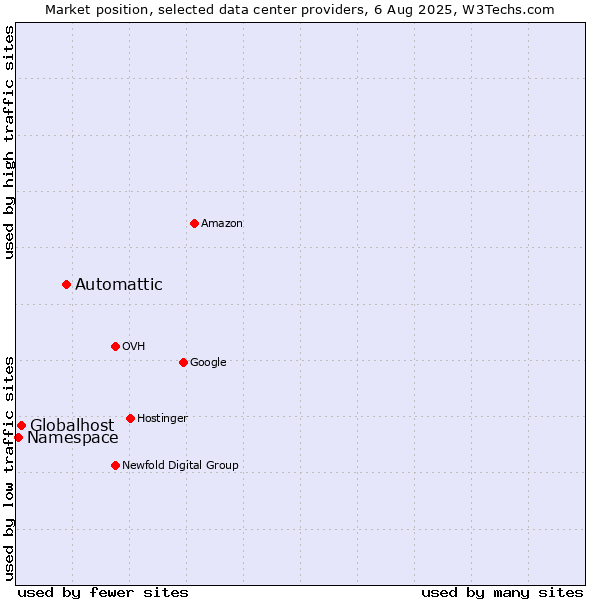 Market position of Automattic vs. Globalhost vs. Namespace