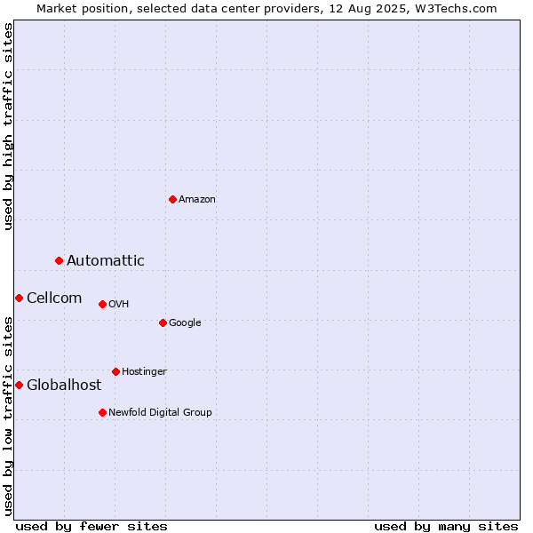 Market position of Automattic vs. Cellcom vs. Globalhost