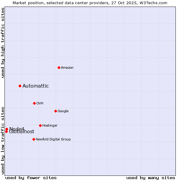 Market position of Automattic vs. Node4 vs. Globalhost